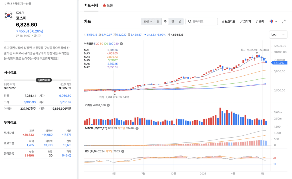 7월 16일 코스피 하락