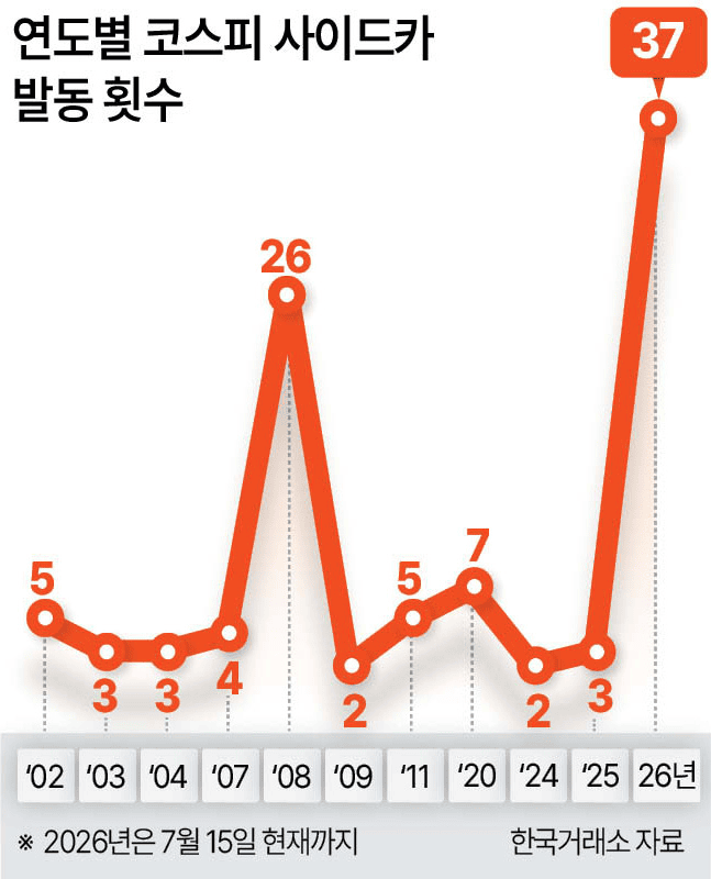 코스피 사이드카 발동 횟수 -한국거래소 자료