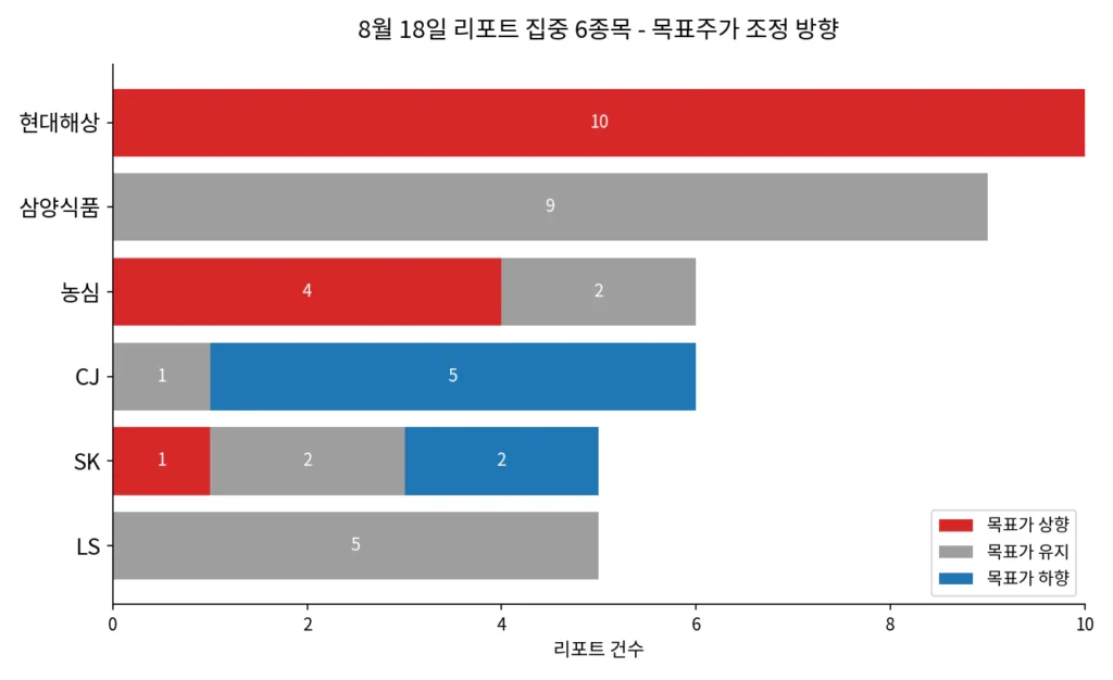 26년 8월 18일 증권사 투자 리포트 요약