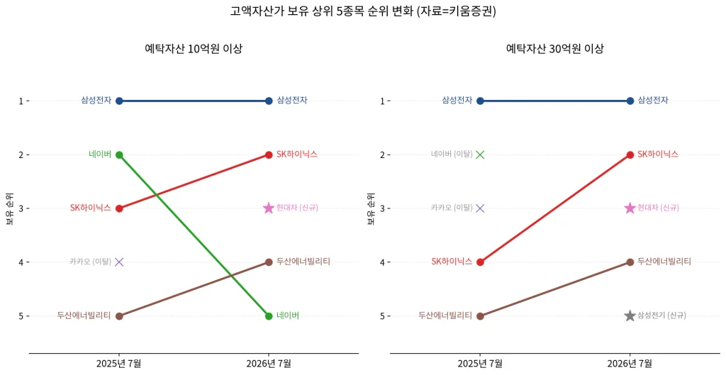 부자들의 계좌 변화 요약 도표