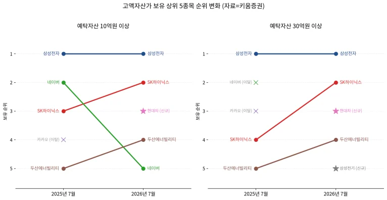 부자들의 계좌 이동하는 변화