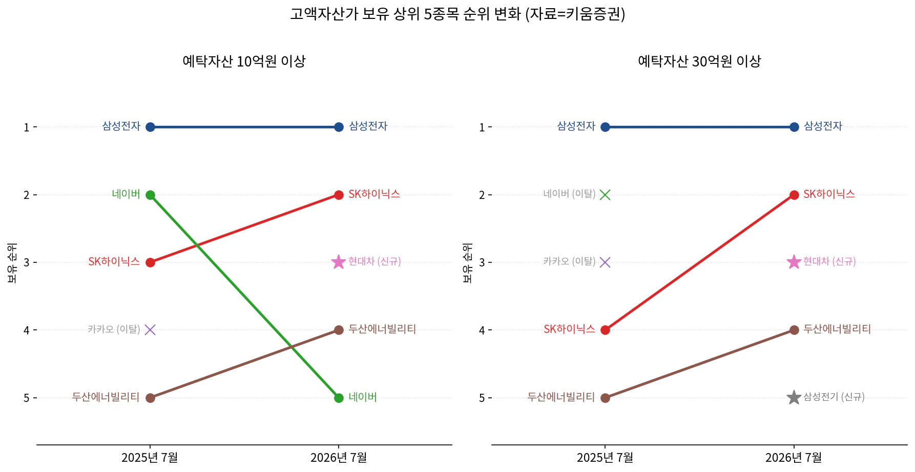 부자들의 계좌 이동하는 변화
