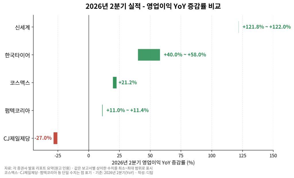 증권 리포트 26년 2분기 영업이익 증감률
