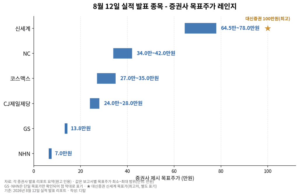 26년 8월 12일 실적발표 종목 - 증권 리포트