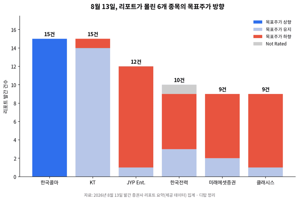 증권사 리포트 - 26년 8월 13일자 요약 차트